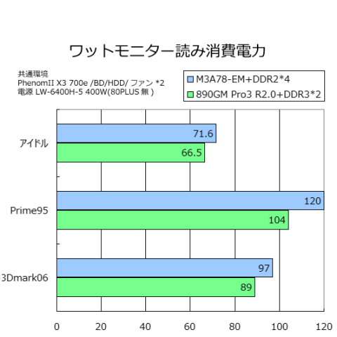 システム全体の消費電力グラフ