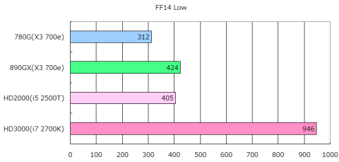 FF14ベンチマーク(Low)
