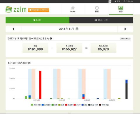 集計画面 二世帯家族なので、食費が変な感じですが気にしない