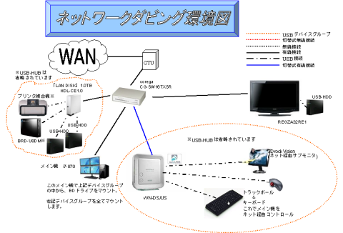 ネットワークダビング環境図