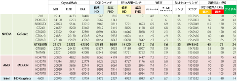 GTX650Tiとかのベンチ結果
