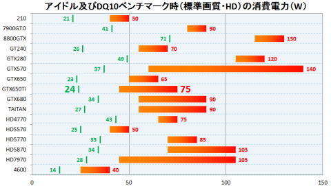 緑:アイドル時、橙:DQ10ベンチマーク時、になります