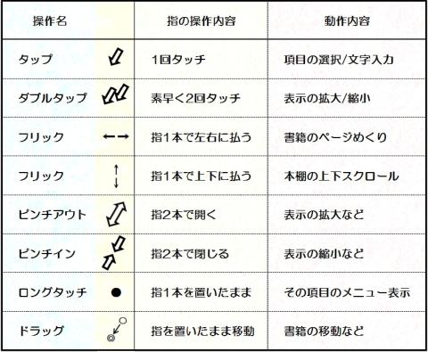 指の操作は慣れないと