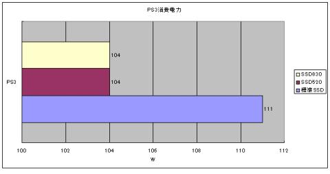 PS3消費電力
