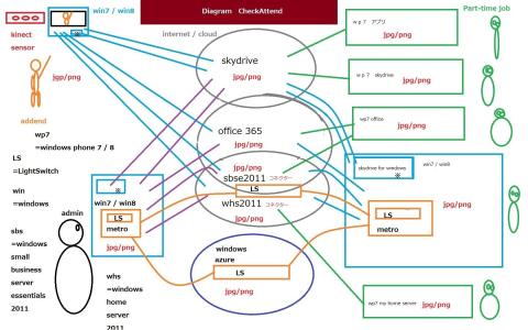 Kinect for Windows Contest 2012_作品説明書2CheckAttendDiagram.jpg