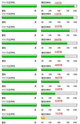 インテル SSD Toolboxの推定余寿命の変化