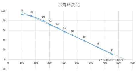 TB-推定余寿命グラフ