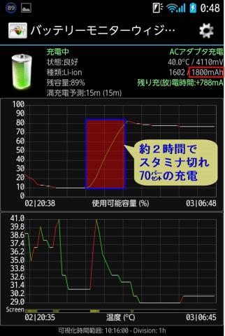 満タンにはなりませんでしたが、一時しのぎとしては十分な結果ですね