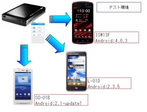 同時試聴のtest環境