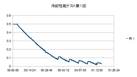 熱電対による測定