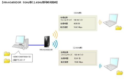 2.4GHz帯と5GHz帯利用時