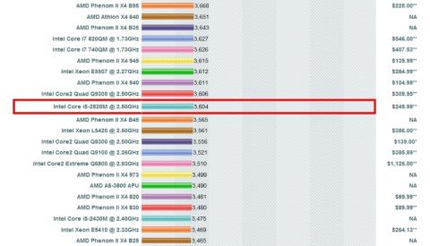 Core i7-2677Mのスコアは3547.2であった