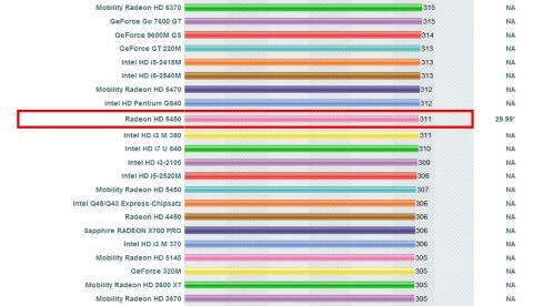 HD Graphics 3000のスコアは306.2であった