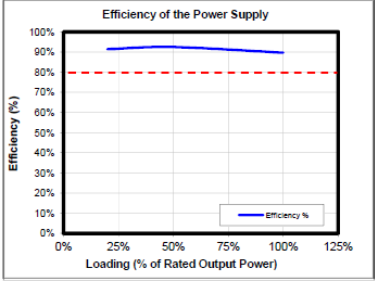 80PLUSプログラムからの効率グラフ