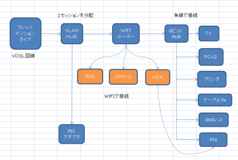 我が家のネットワーク回線