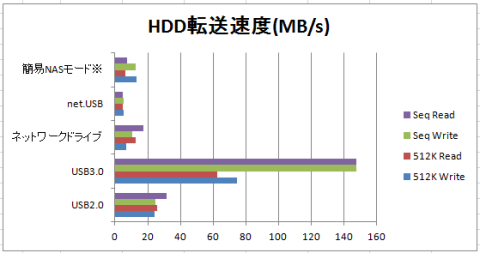 無線接続のためどれもUSB2.0に叶わず