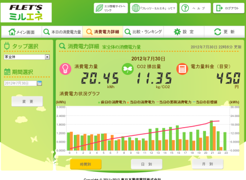 電力アップで家族の帰宅がわかります。