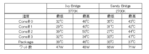 アイドル温度比較表