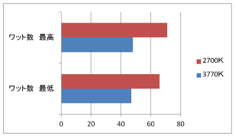 アイドル ワット数 (単位:W)