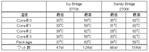 3DMARK VANTAGE 温度とワット数