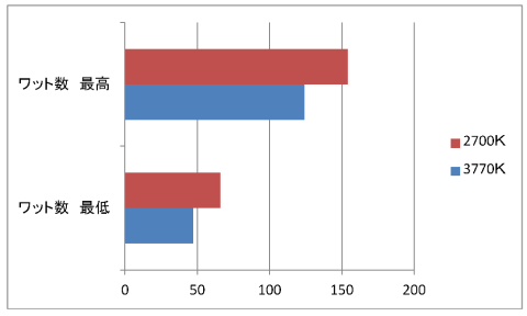 3DMARK VANTAGE ワット数(単位:W)