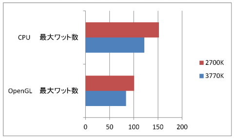 CINEBENCH11.5 最大ワット数
