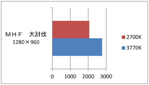 MHF ベンチマーク グラフ
