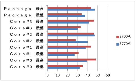MHF ベンチマーク 温度グラフ