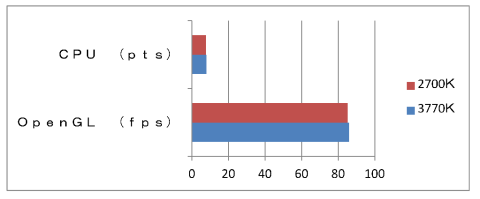 スコア比較グラフ