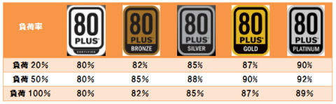 80PLUS認証ランクと交換効率の違い