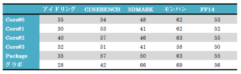 CPUとグラボの温度表