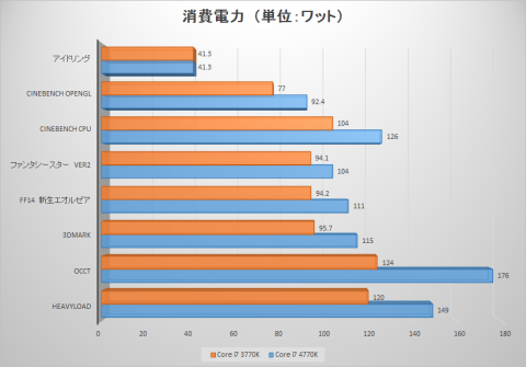 消費電力比較グラフ
