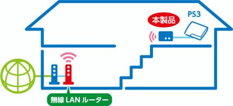 当初の計画(PS3は5GHz帯に非対応)