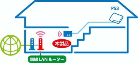 これなら受信できるだろうとLANケーブルを購入するも、接続設定が...