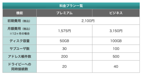 とりあえずプレミアムプランで十分足りるでしょう。