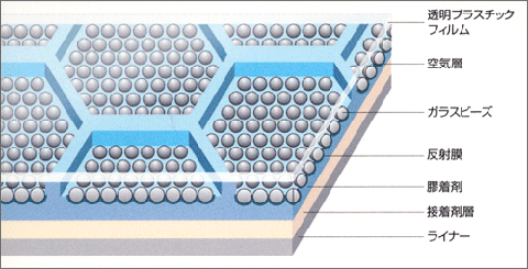 カプセルレンズ型反射シートの構造