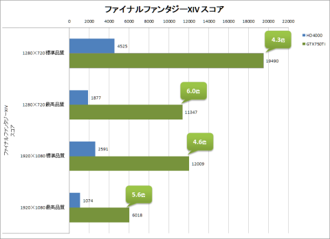 ファイナルファンタジーXIV グラフ