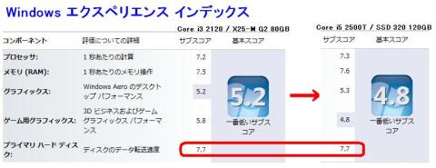 Windows エクスペリエンス インデックスは変化せず!