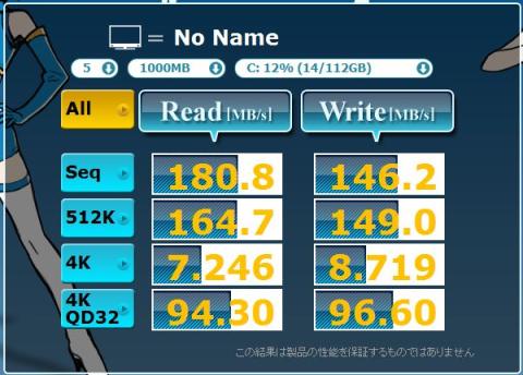 結果だが・・・NM10はSATA2なので・・・実力の半分もでず・・・残念だ・・・