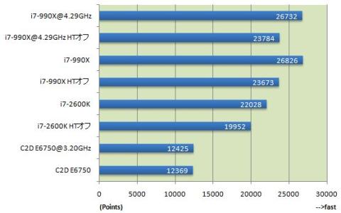 グラフ:MonsterHunter Frontier 絆 ベンチマーク 解像度1280x720