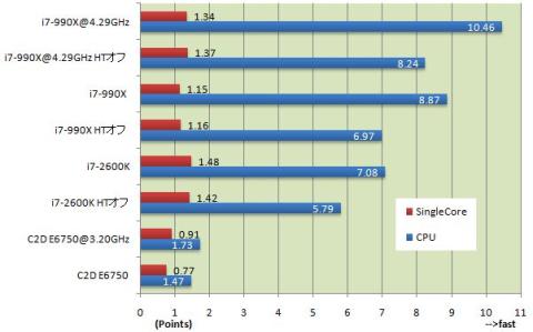 グラフ:Cinebench 11.04