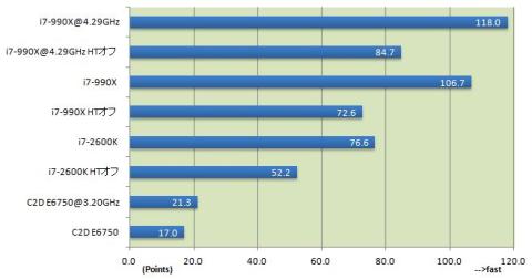 グラフ:DirectComputing CPU