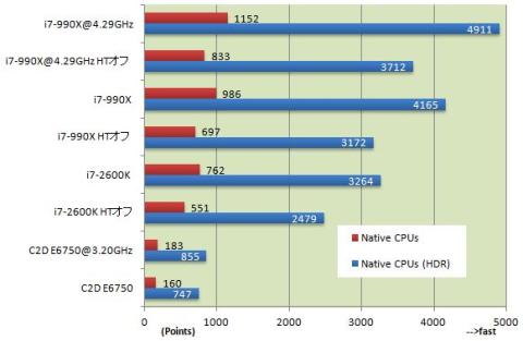 グラフ:LuxMark Native CPUs Only