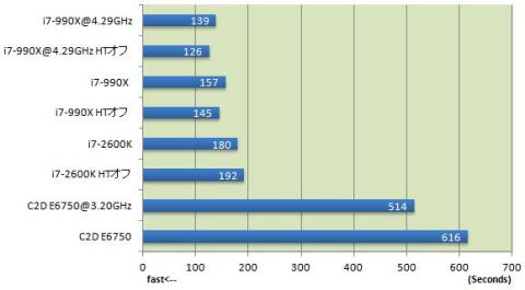 グラフ:Automenでの動画エンコード所要時間