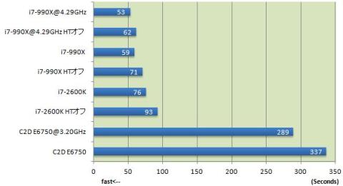 グラフ:Handbrakeでのエンコード所要時間