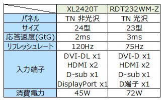 表:RDT232WM-Zとの比較