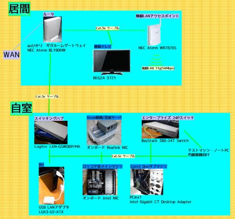 問題発生時のネットワーク構成図