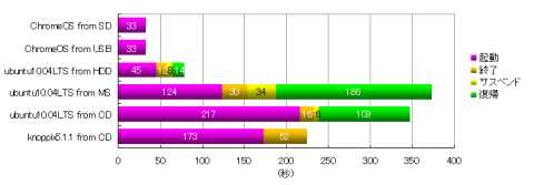 FOXCONN R10-D2 待ち時間測定