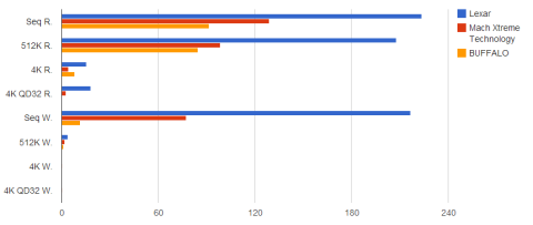CrystalDiskMark値の比較