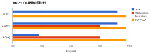100ファイル現像時間比較